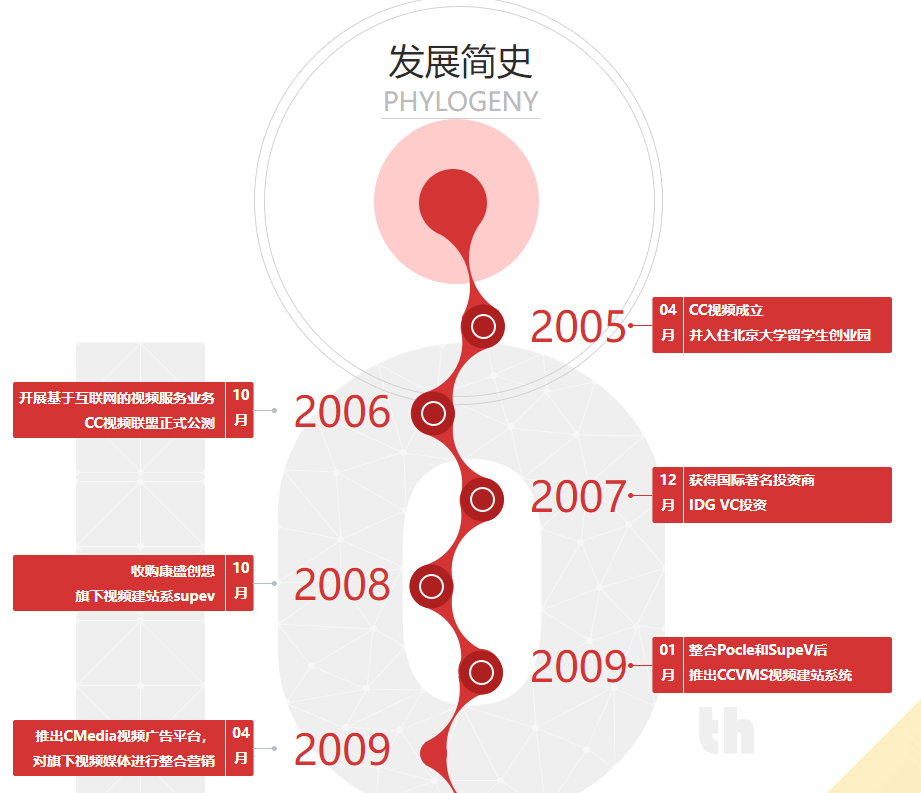 好看的时间轴-大事件信息轴-发展简史jQuery时间轴特效