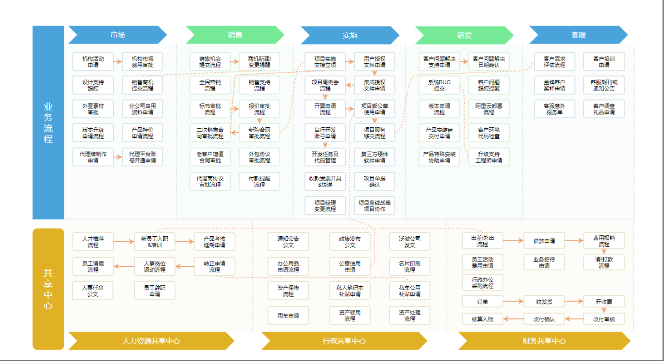 分享一个流程结构图-维哲信息网-信息化